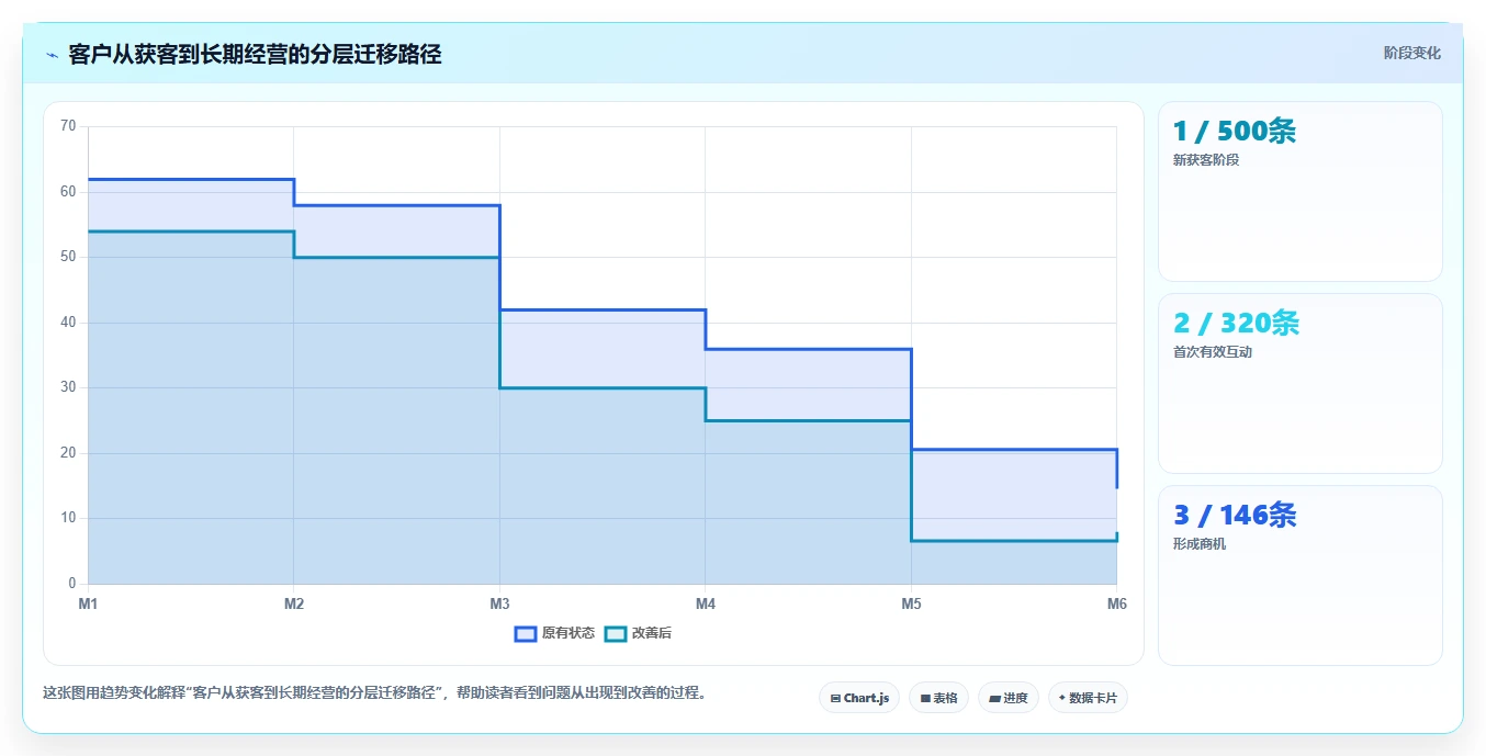 crm大数据分析：CRM新手必看清单：用客户分层推动减少脏数据