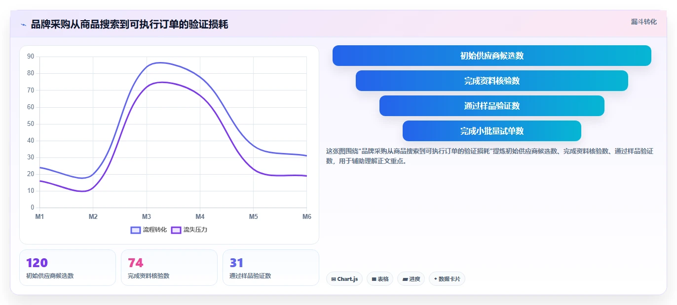 电商采购平台：品牌商家数据视角：用风险控制验证降低采购成本