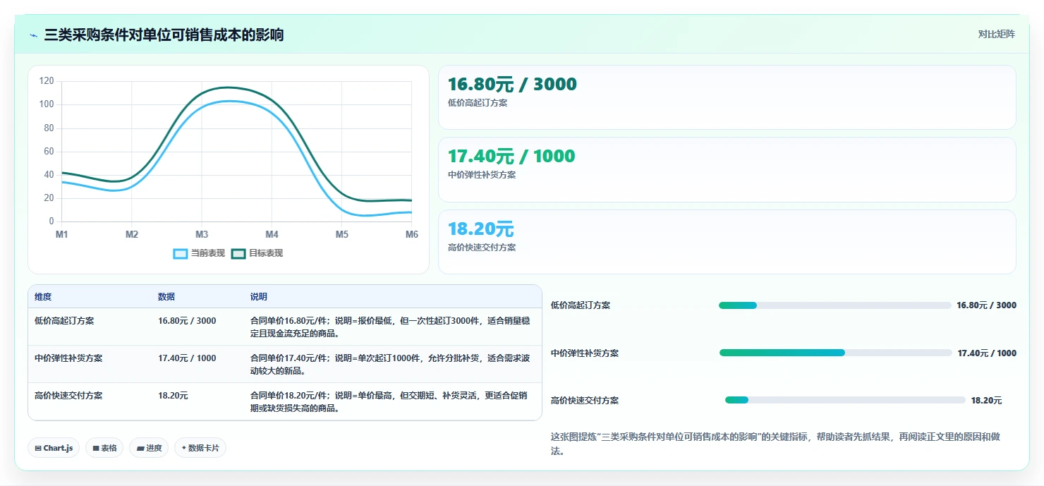 电商采购平台：选品团队数据视角：用合同管理验证降低采购成本
