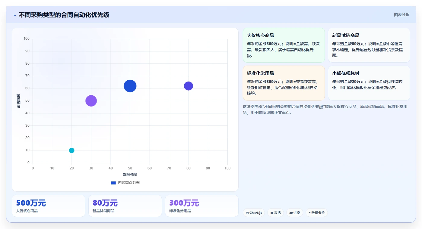 电商采购平台：选品团队数据视角：用合同管理验证降低采购成本