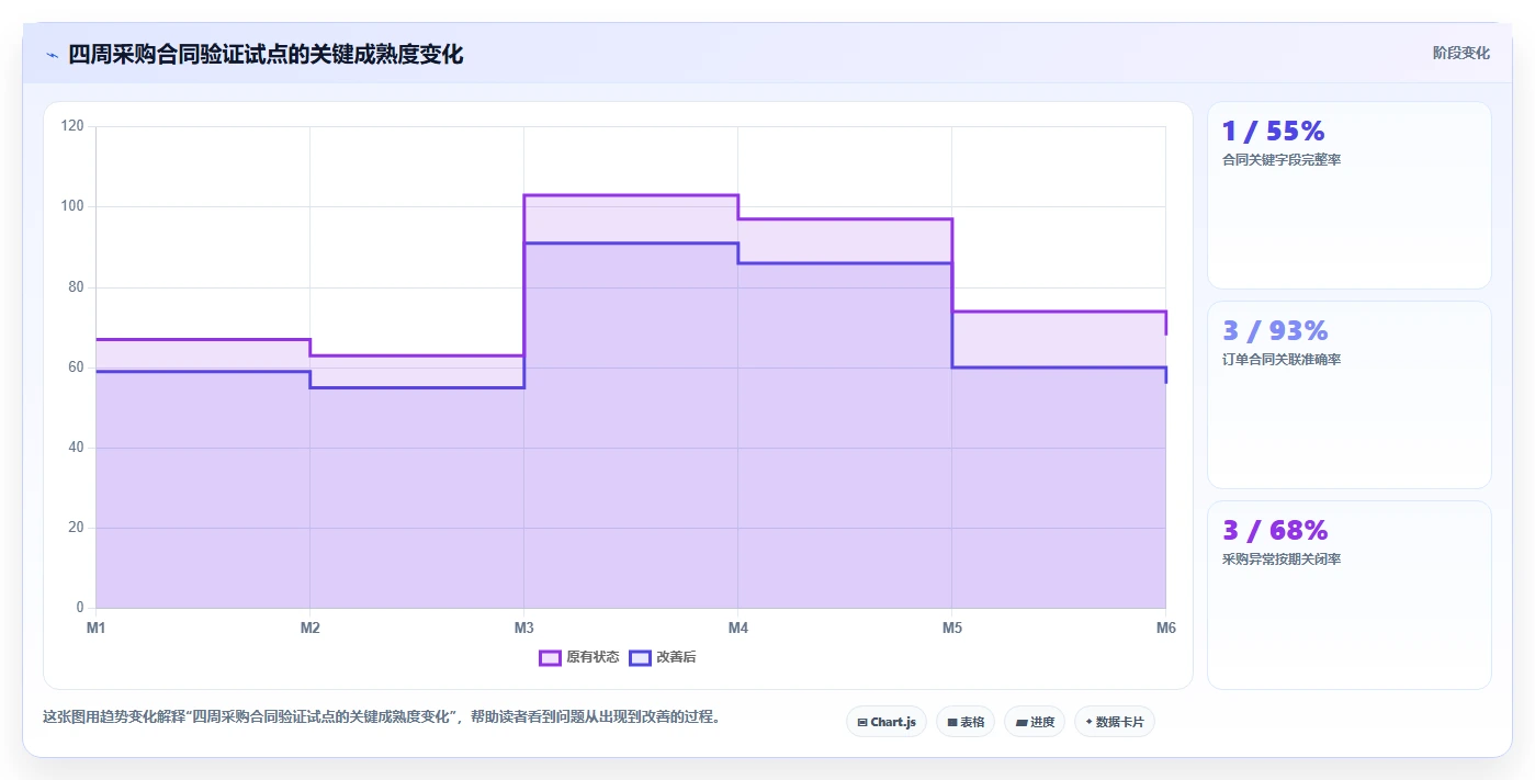 电商采购平台：选品团队数据视角：用合同管理验证降低采购成本