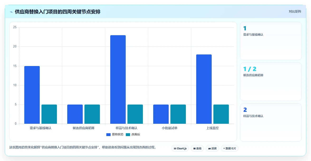 电商采购平台：品牌商家入门版路线：供应商替换从准备、执行到复盘