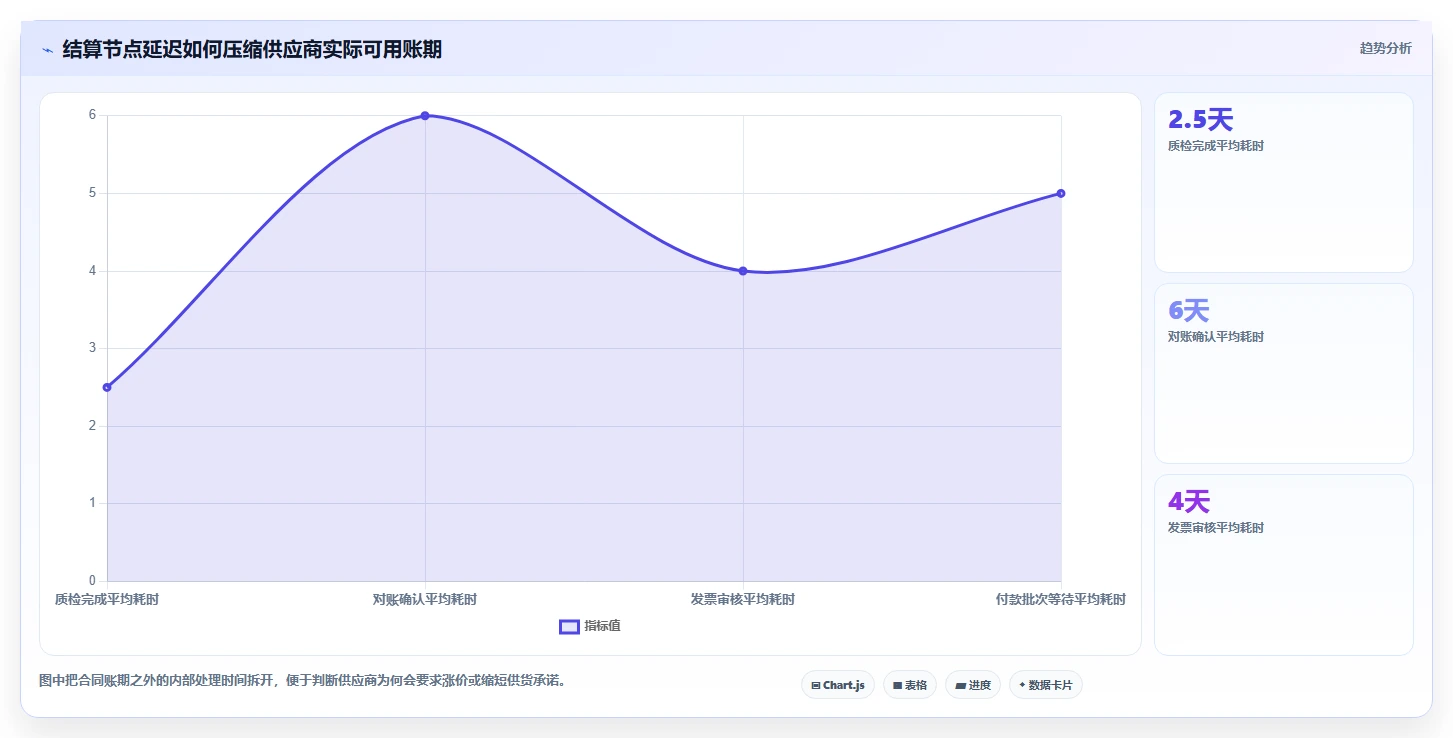 电商采购平台：供应链经理从零入门：账期谈判先掌握账期管理