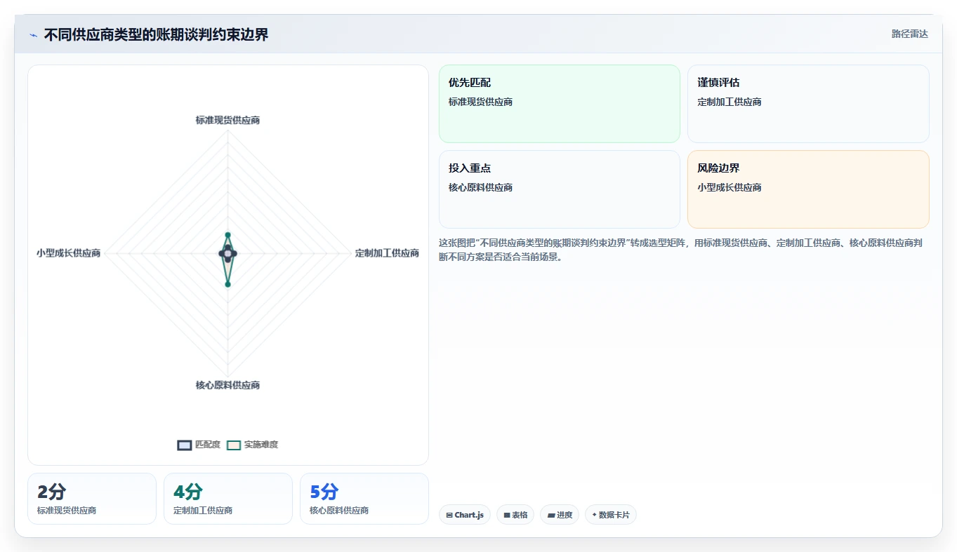电商采购平台：供应链经理从零入门：账期谈判先掌握账期管理