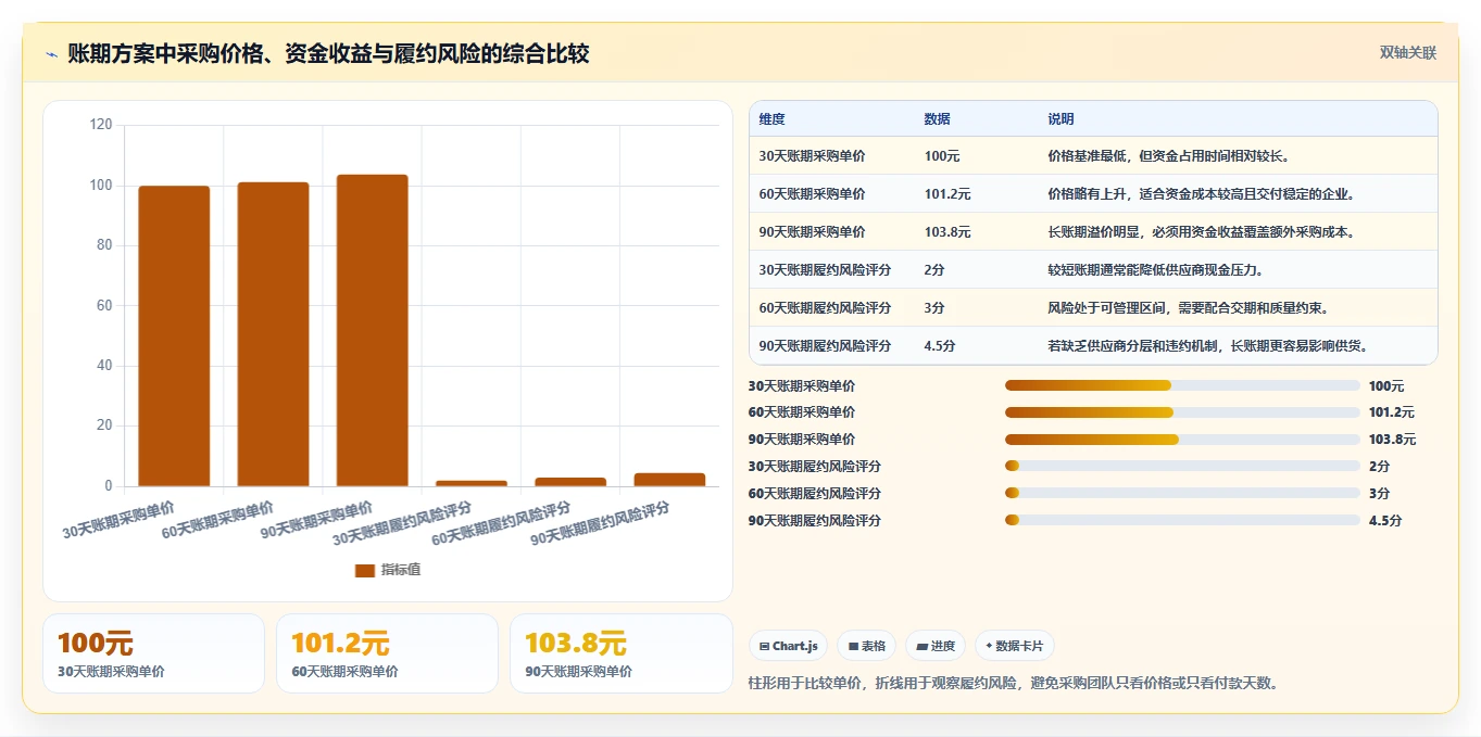 电商采购平台：供应链经理从零入门：账期谈判先掌握账期管理