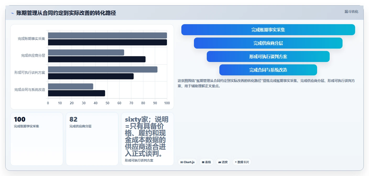 电商采购平台：供应链经理从零入门：账期谈判先掌握账期管理