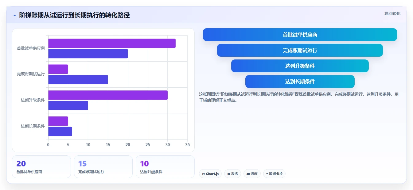 电商采购平台：采购新手数据版路线：账期谈判从准备、执行到复盘