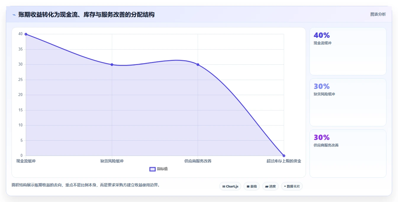 电商采购平台：采购新手数据版路线：账期谈判从准备、执行到复盘