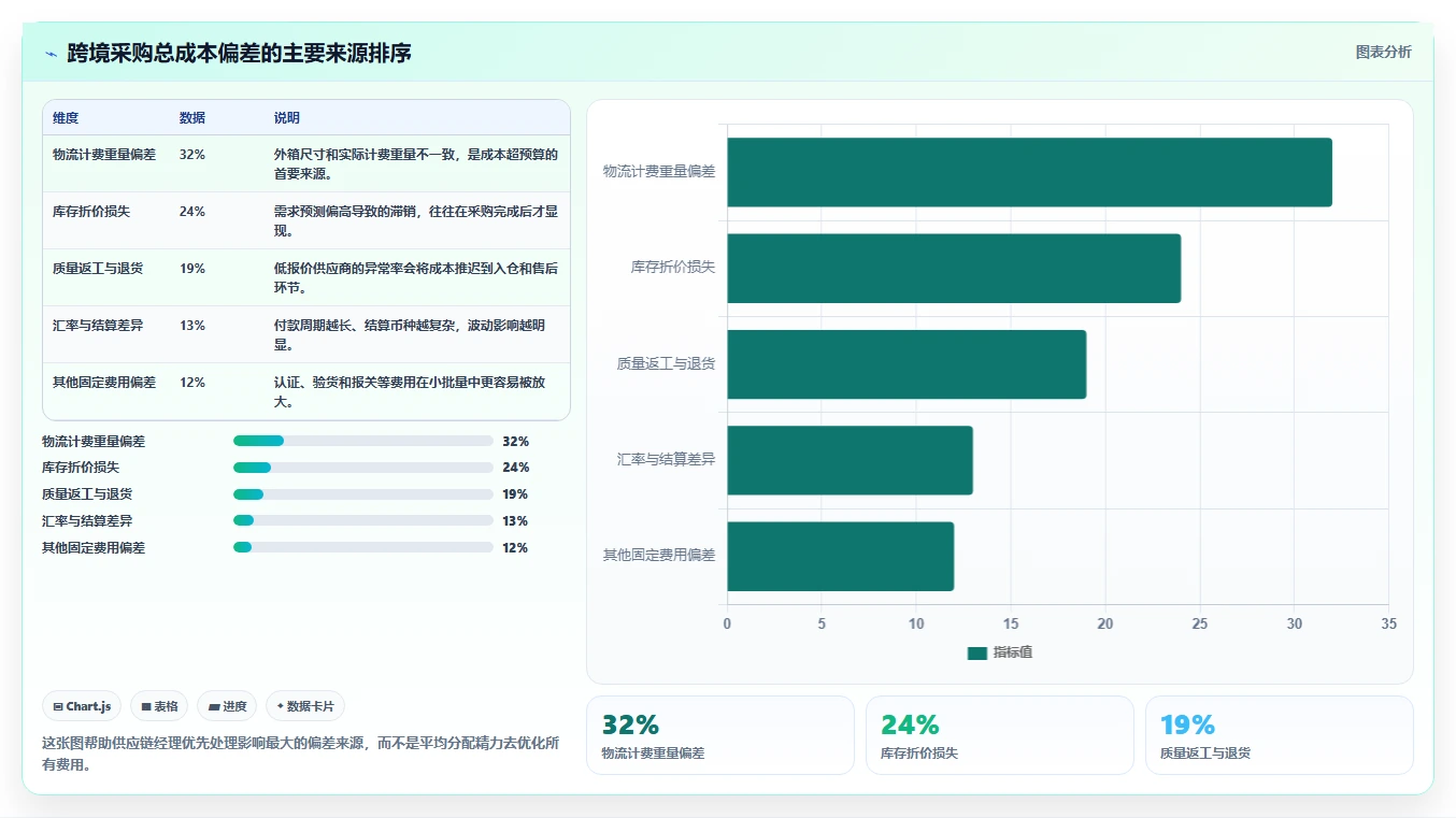 电商采购平台：供应链经理案例思路：成本优化怎样优化跨境采购