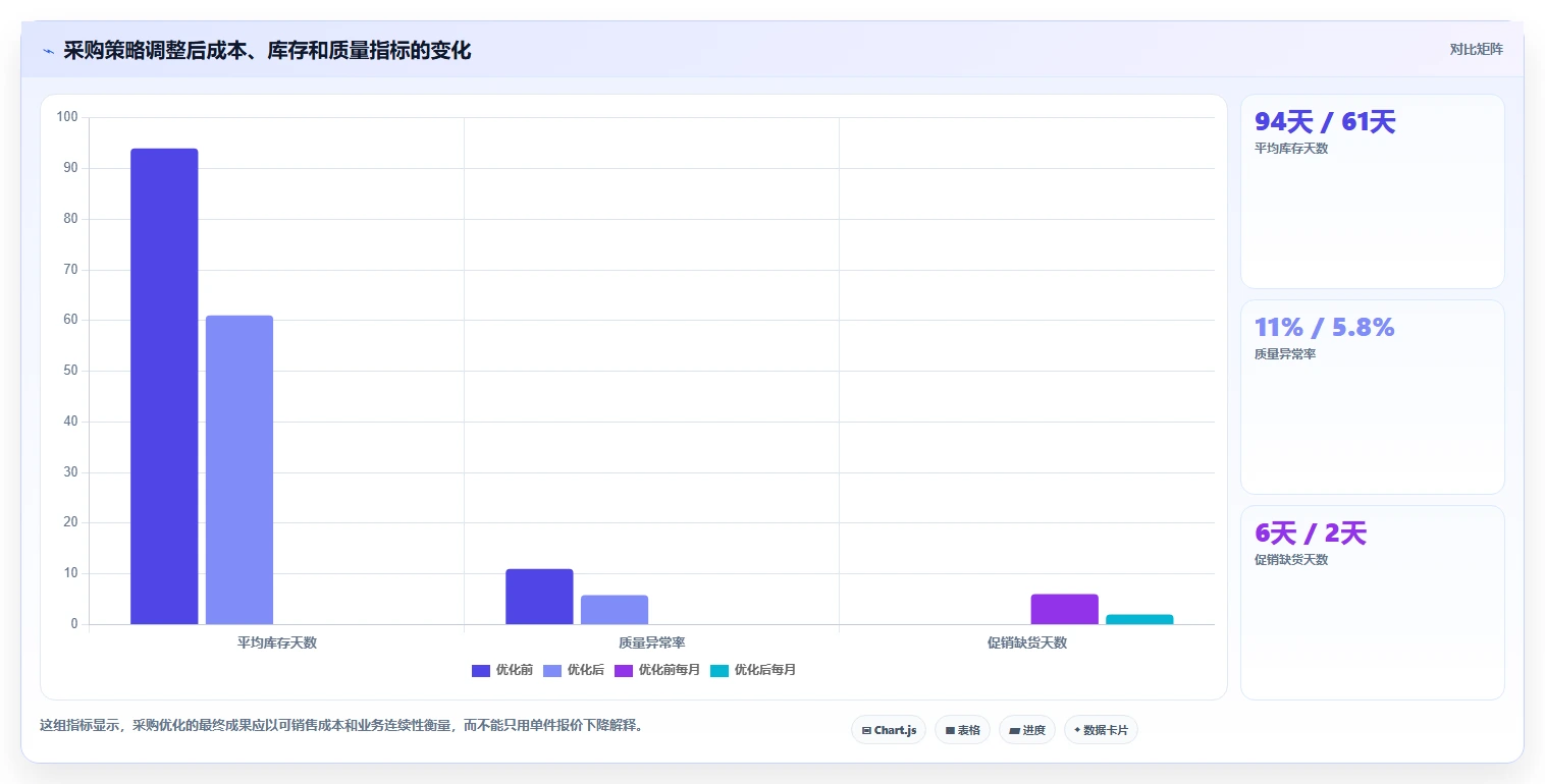 电商采购平台：供应链经理案例思路：成本优化怎样优化跨境采购