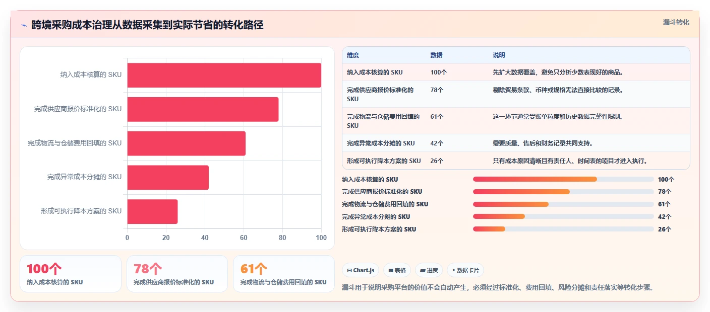 电商采购平台：供应链经理案例思路：成本优化怎样优化跨境采购