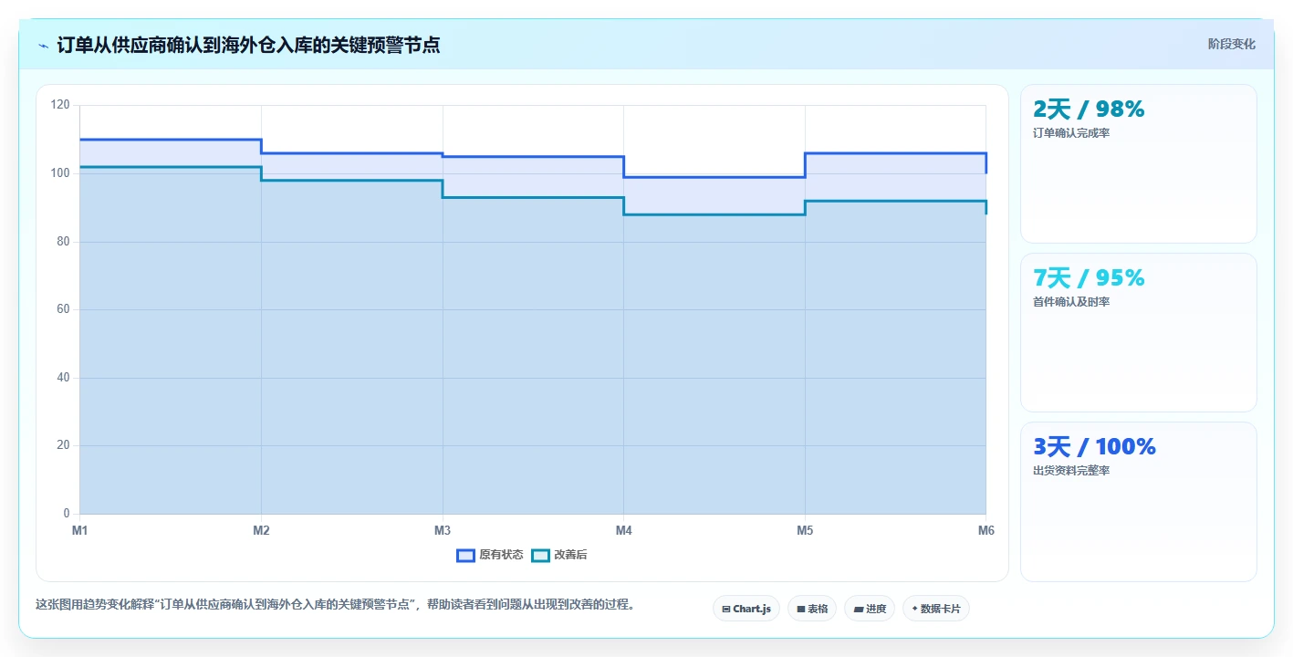 电商采购平台：供应链经理案例思路：成本优化怎样优化跨境采购