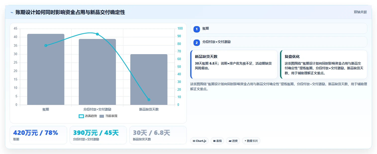 电商采购平台：供应链经理管理升级：账期谈判如何支撑支撑快速上新