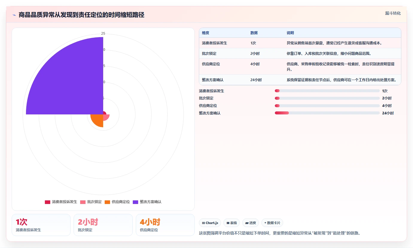 电商采购平台：供应链经理实施建议：围绕风险控制稳步提升稳定商品品质