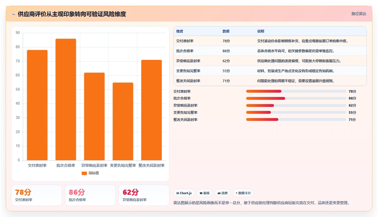 电商采购平台：供应链经理实施建议：围绕风险控制稳步提升稳定商品品质