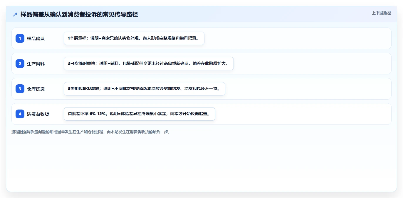 电商采购平台:品牌商家老板关心什么:一件代发能否解决样品与大货不符