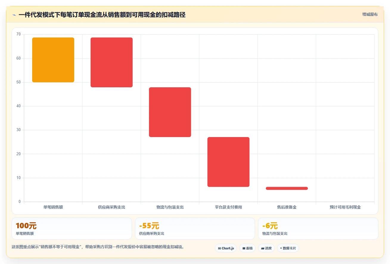 电商采购平台：供应链经理采购前必读：评估一件代发时如何避开账期压力大