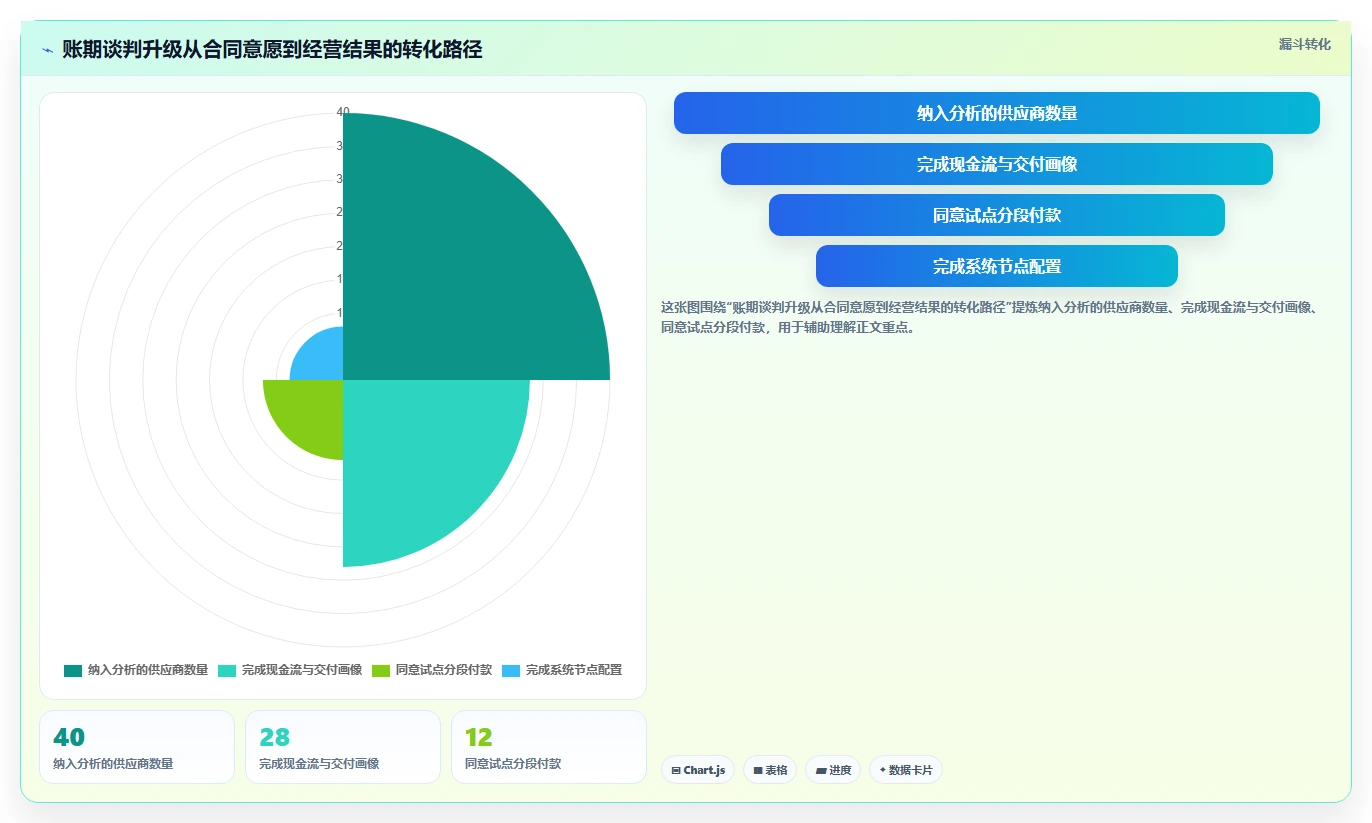 电商采购平台：供应链经理管理升级：账期谈判如何支撑支撑快速上新