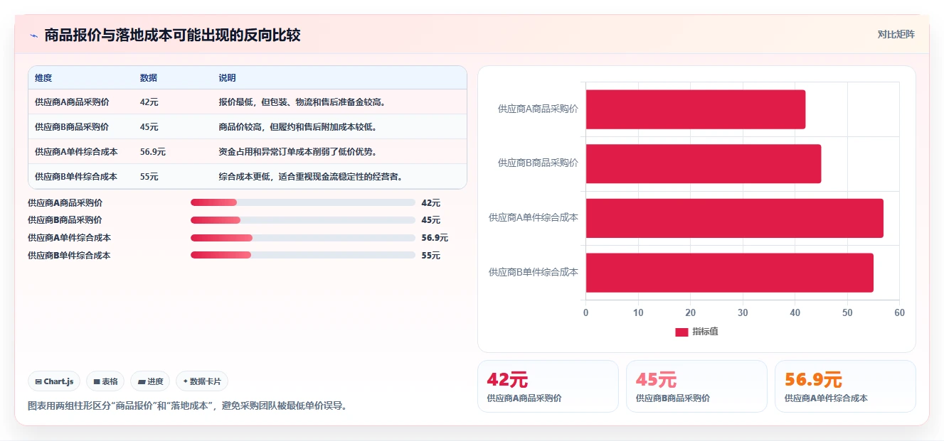 电商采购平台：供应链经理采购前必读：评估一件代发时如何避开账期压力大