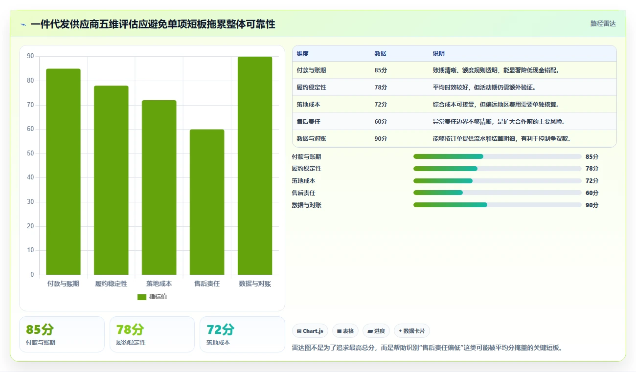 电商采购平台：供应链经理采购前必读：评估一件代发时如何避开账期压力大