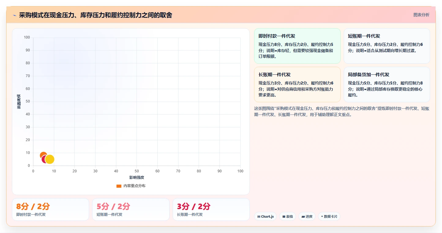 电商采购平台：供应链经理采购前必读：评估一件代发时如何避开账期压力大
