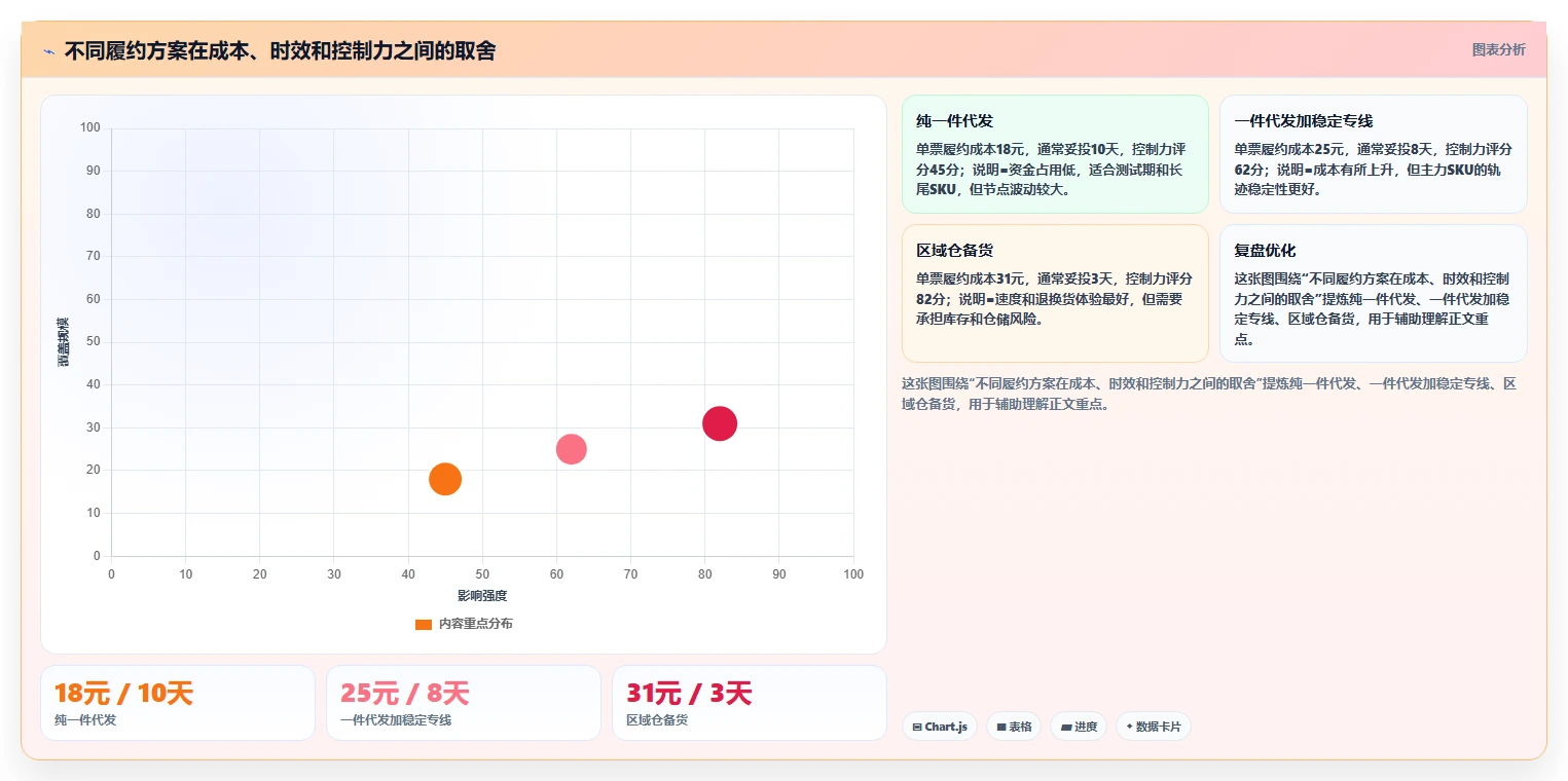 电商采购平台：跨境卖家自查表：一件代发最容易出现的交期延误