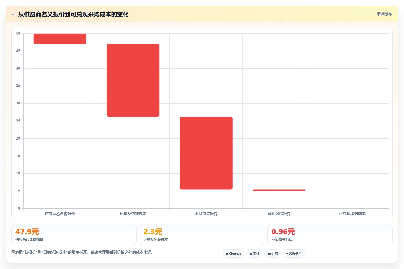 电商采购平台：供应链经理老板版复盘：围绕比价议价提炼下一步动作