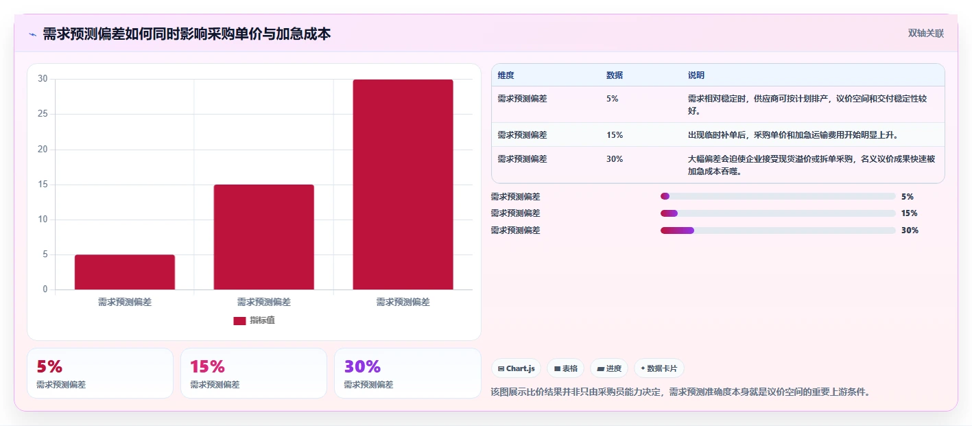 电商采购平台：供应链经理老板版复盘：围绕比价议价提炼下一步动作