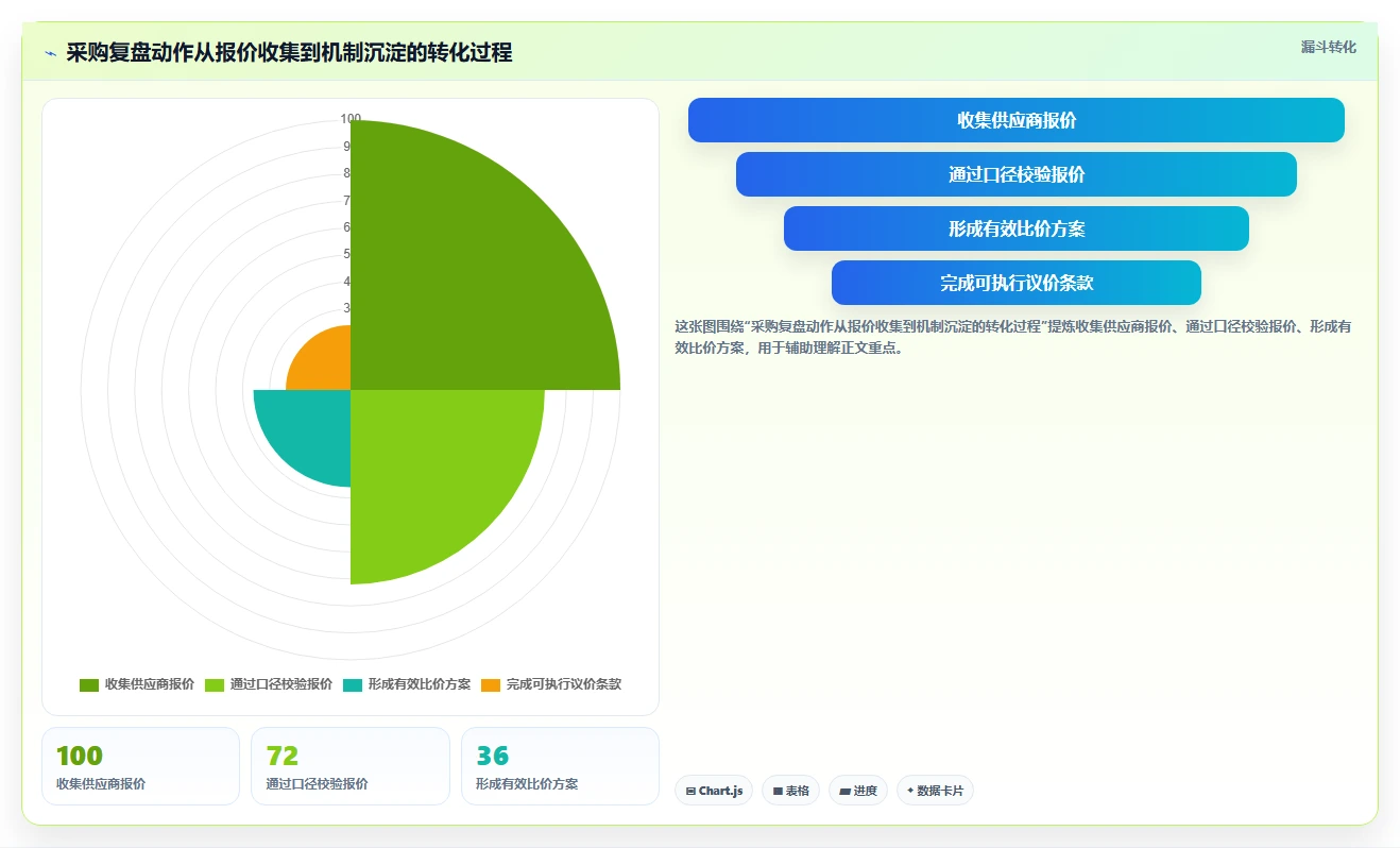 电商采购平台：供应链经理老板版复盘：围绕比价议价提炼下一步动作