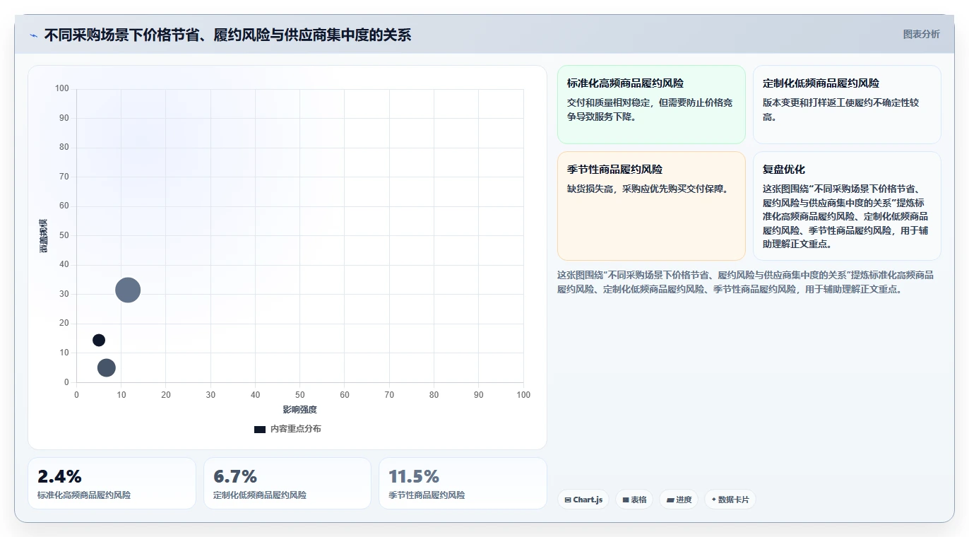 电商采购平台：供应链经理老板版复盘：围绕比价议价提炼下一步动作