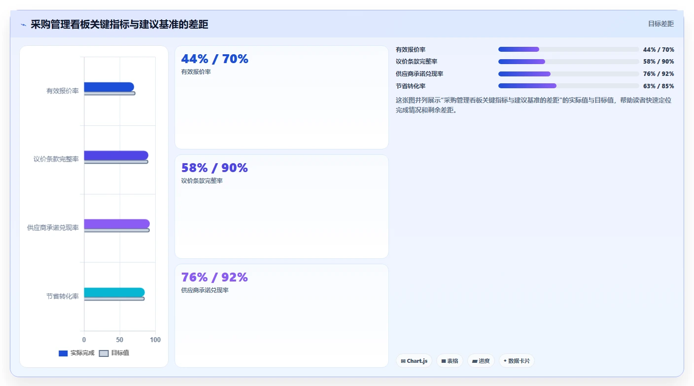 电商采购平台：供应链经理老板版复盘：围绕比价议价提炼下一步动作