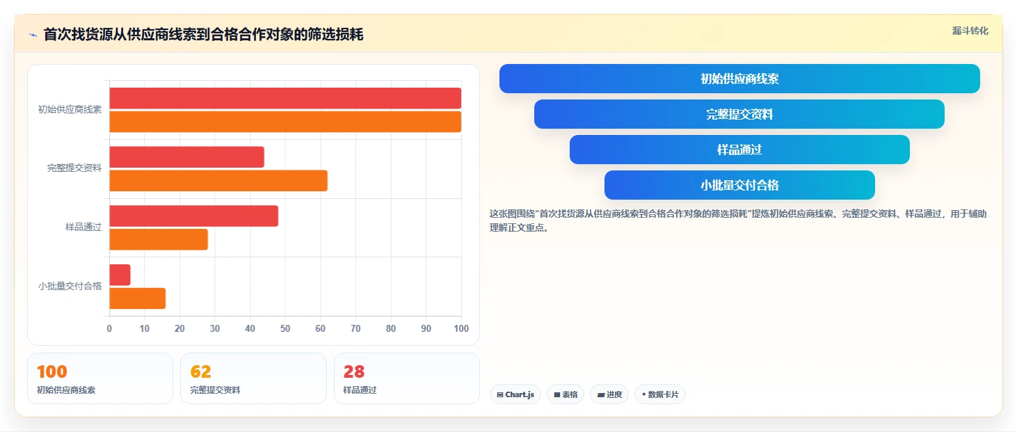 电商采购平台：供应链经理年度规划：首次找货源怎样持续改善规范采购流程
