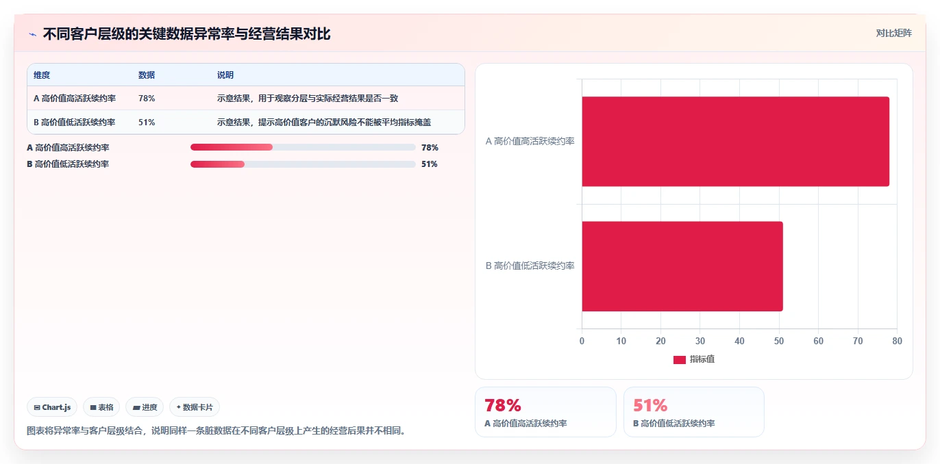 crm大数据分析：CRM新手必看清单：用客户分层推动减少脏数据