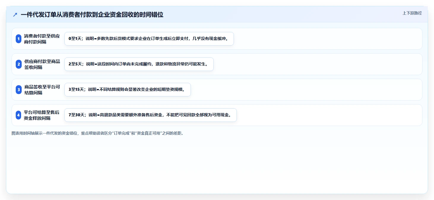 电商采购平台：供应链经理常见误区：一件代发为什么总遇到账期压力大