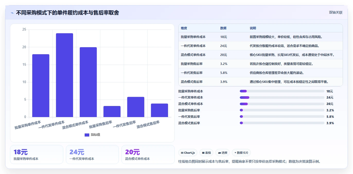 电商采购平台:品牌商家老板关心什么:一件代发能否解决样品与大货不符