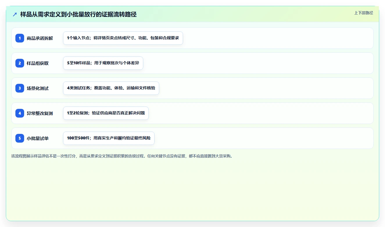 电商采购平台：供应链经理常见误区：一件代发为什么总遇到账期压力大