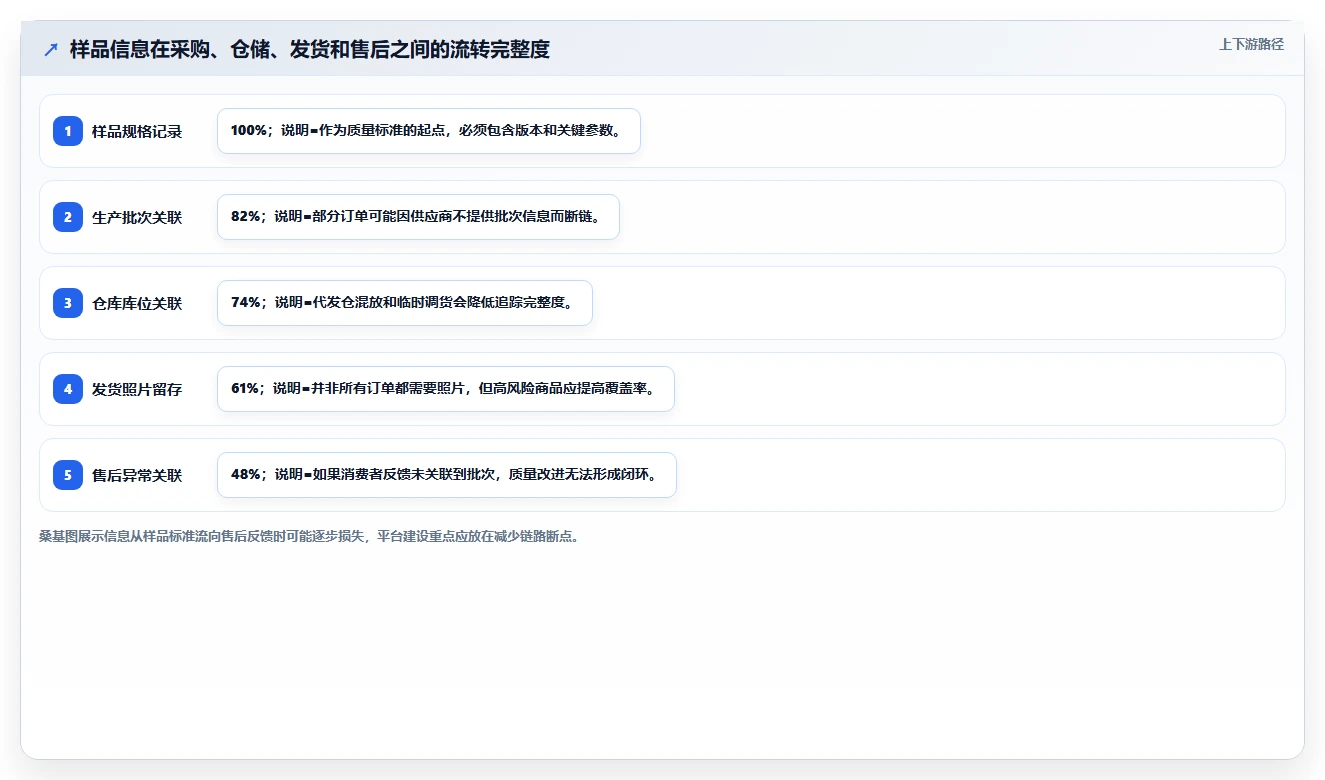 电商采购平台:品牌商家老板关心什么:一件代发能否解决样品与大货不符