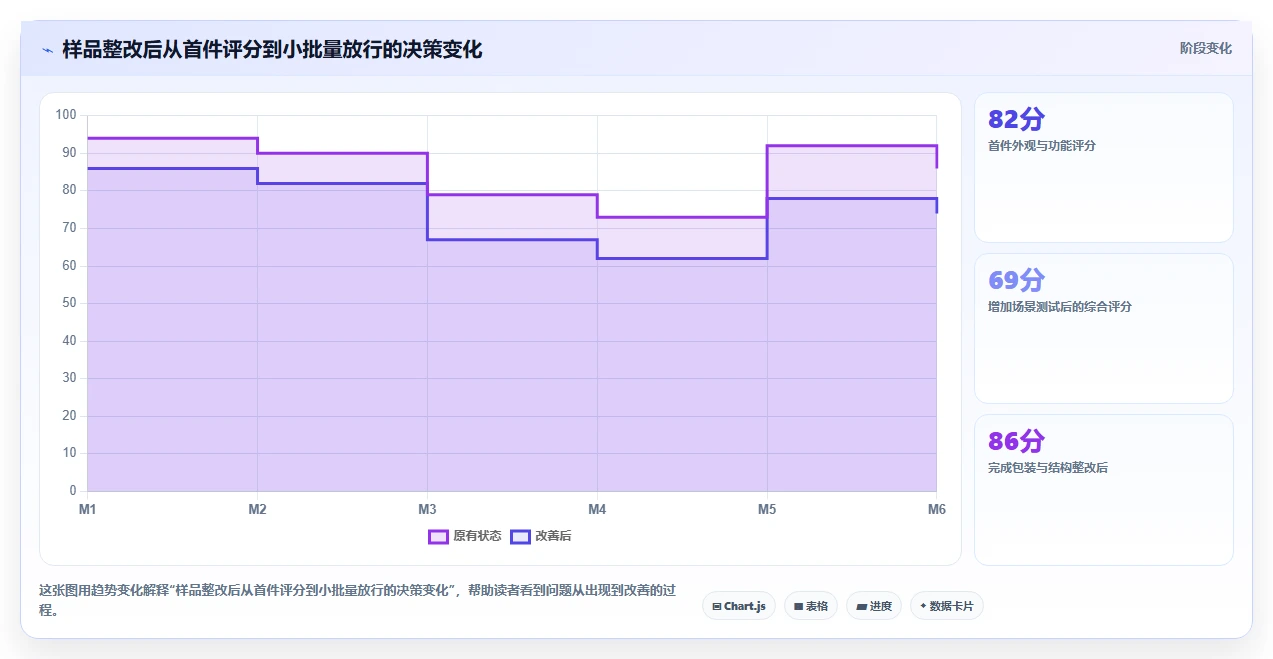 电商采购平台：跨境卖家数据版方案：样品评估的目标、动作与检查点