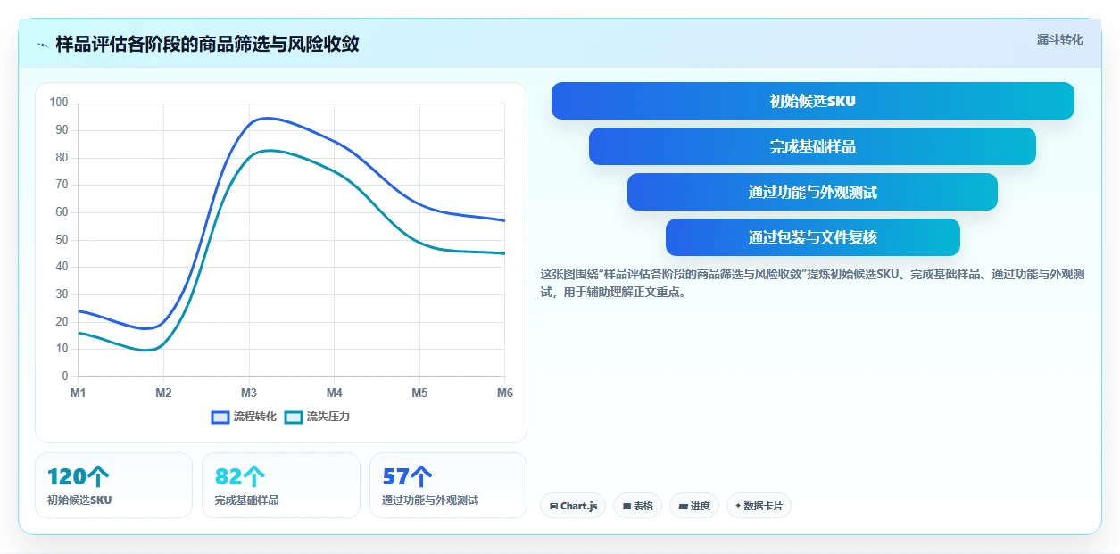 电商采购平台：跨境卖家数据版方案：样品评估的目标、动作与检查点