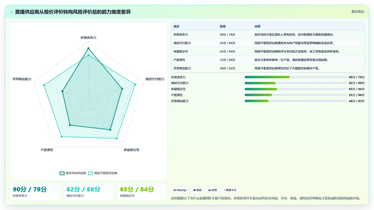 电商采购平台：直播团队进阶教程：围绕风险控制建立建立供应商池闭环
