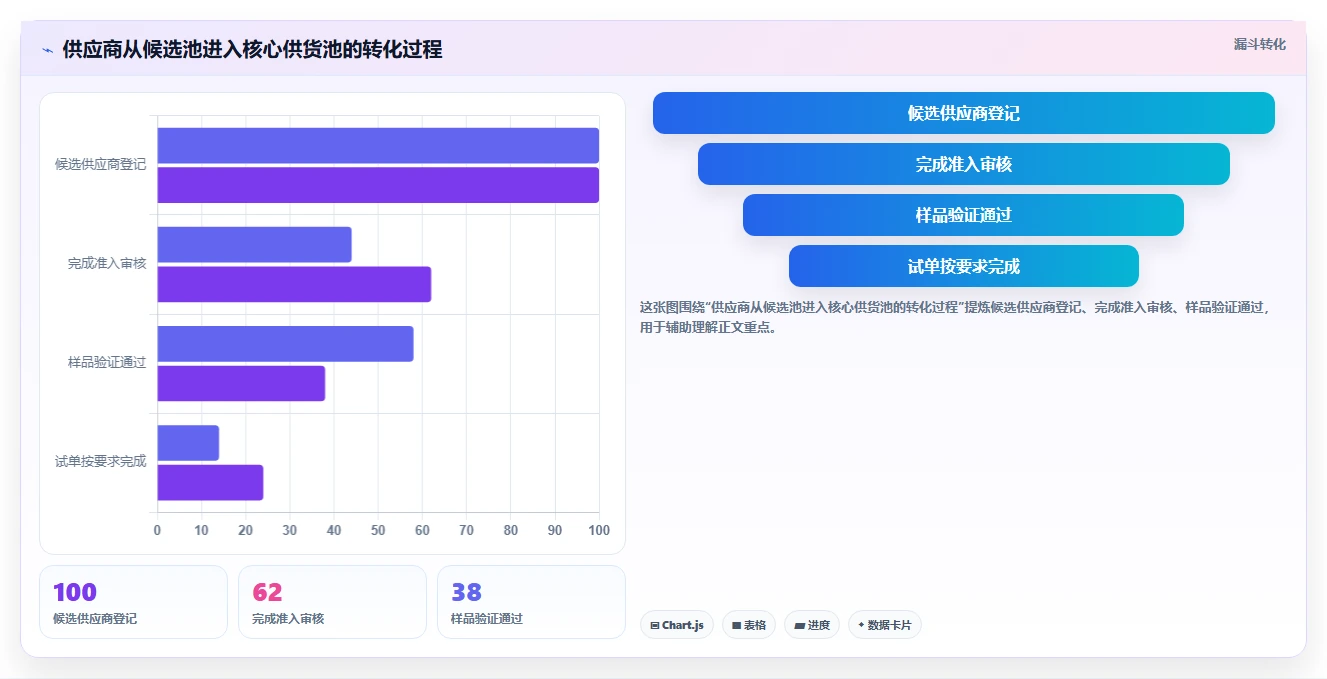 电商采购平台：直播团队进阶教程：围绕风险控制建立建立供应商池闭环