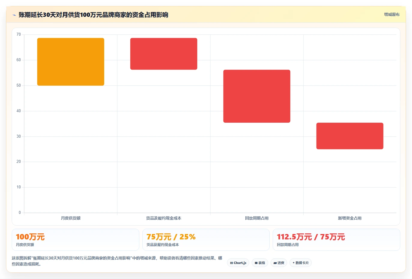电商采购平台：品牌商家避坑版清单：账期谈判需要检查哪些环节