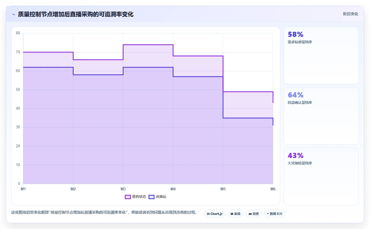 电商采购平台：直播团队问题诊断：比价议价卡在质量难把控怎么办