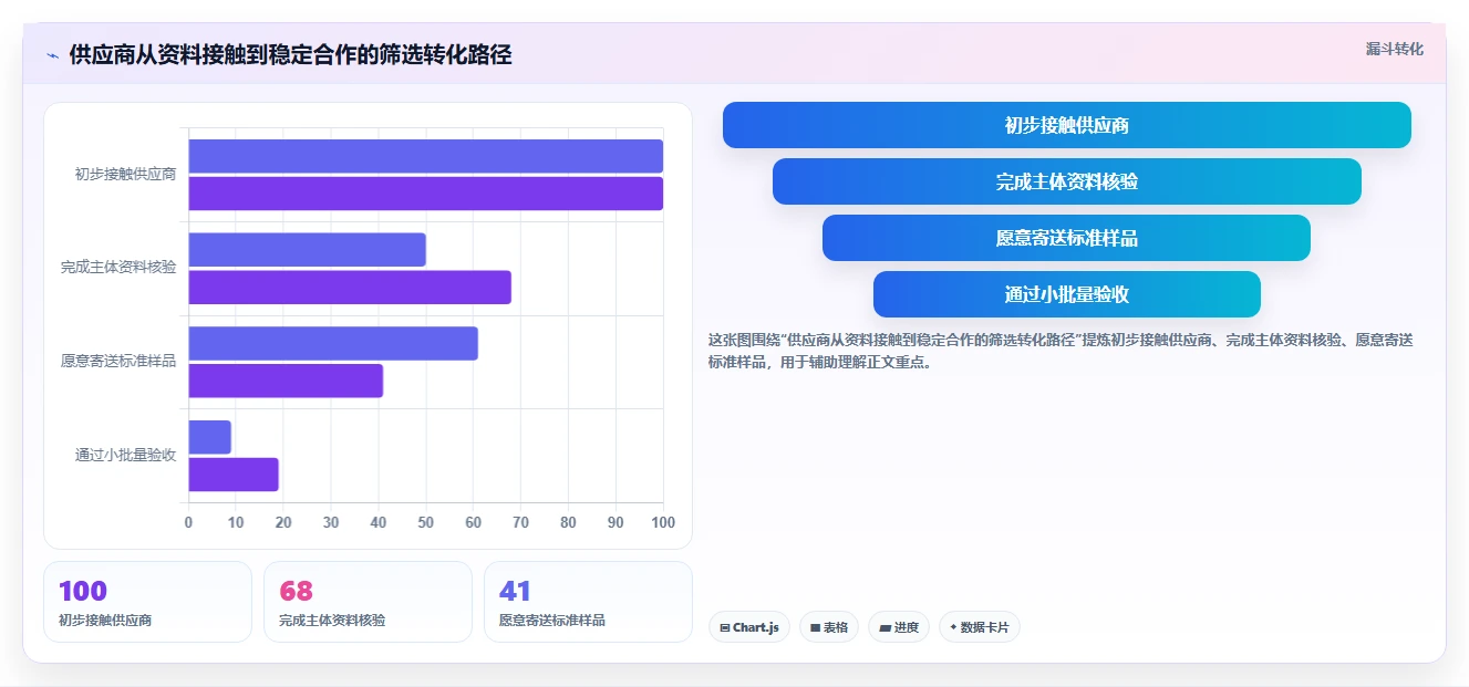 电商采购平台：跨境卖家诊断清单：从货源筛选排查供应商难评估