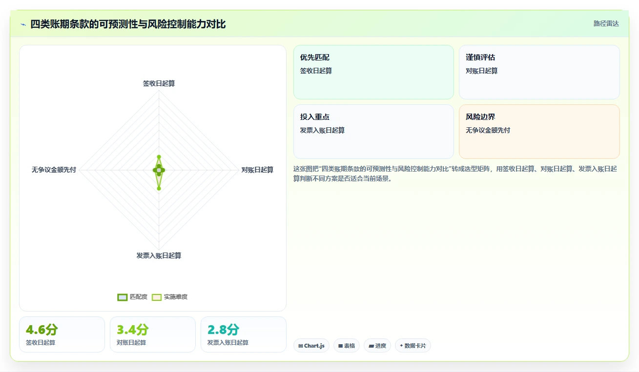 电商采购平台：品牌商家避坑版清单：账期谈判需要检查哪些环节