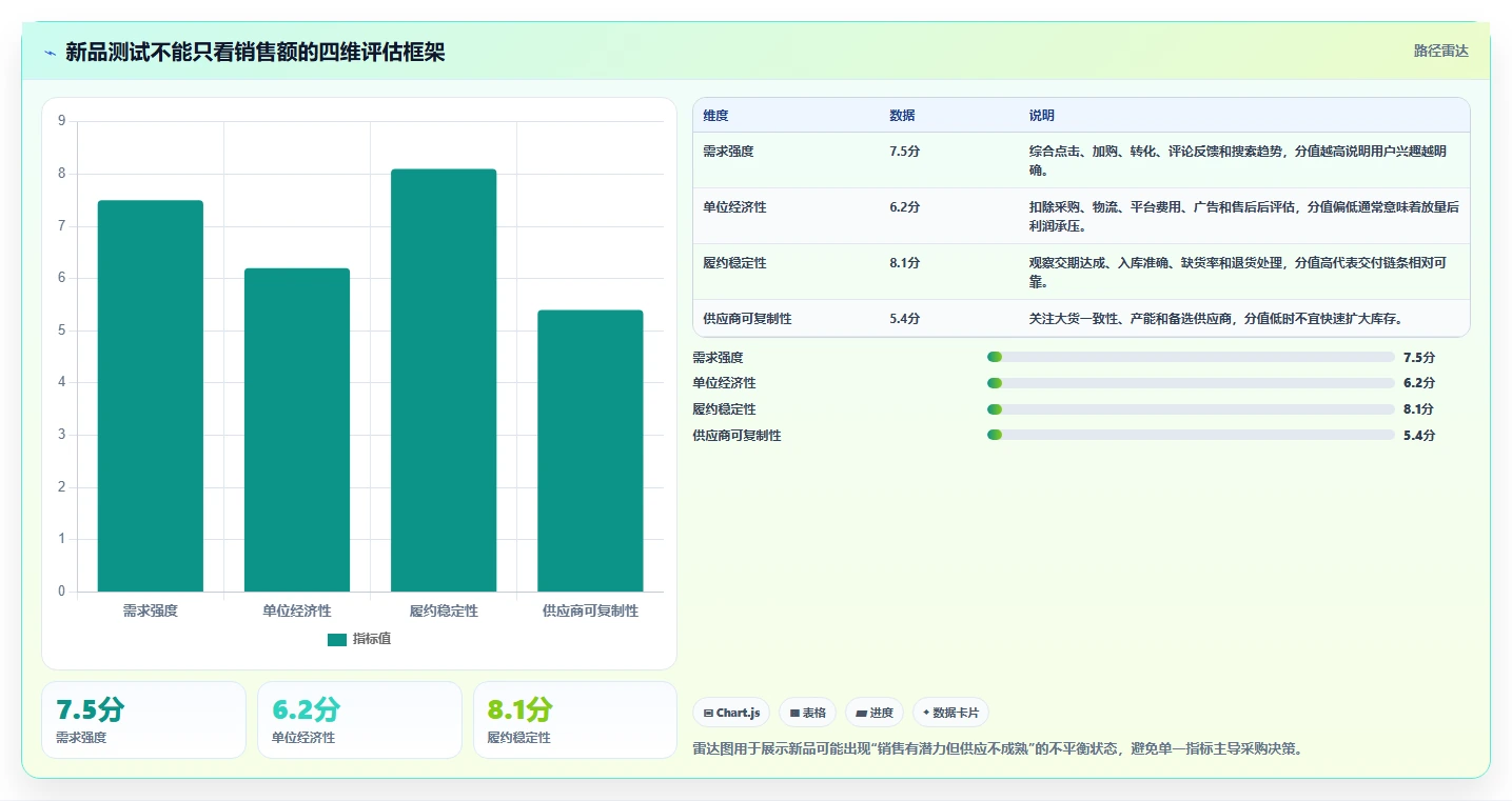 电商采购平台：跨境卖家团队协同指南：新品测试如何提升规范采购流程