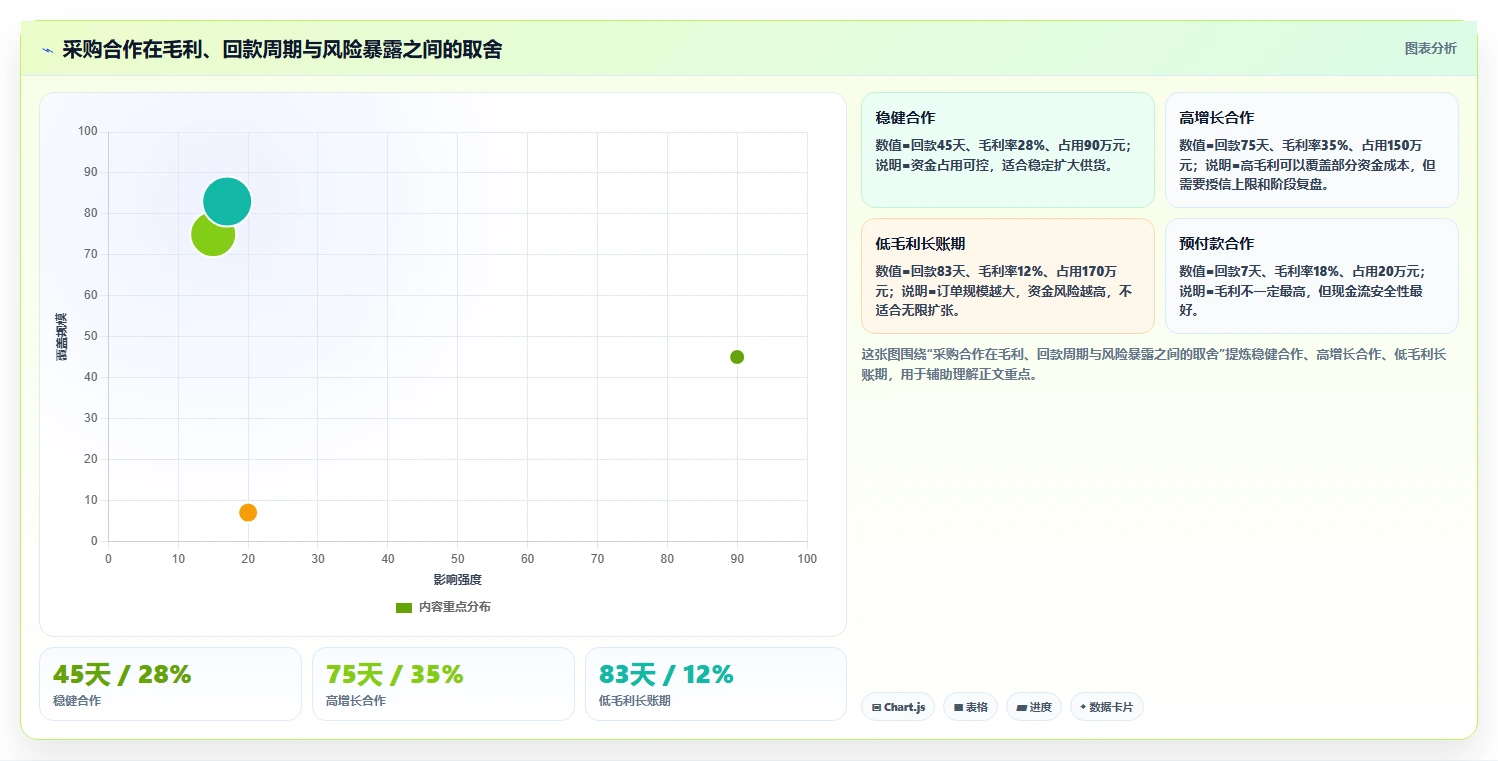 电商采购平台：品牌商家避坑版清单：账期谈判需要检查哪些环节