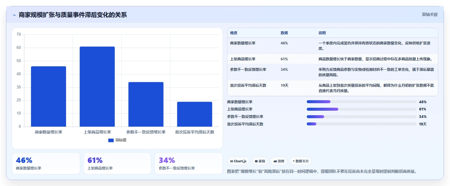 电商采购平台：平台招商团队年度版方案：质量验收的目标、动作与检查点