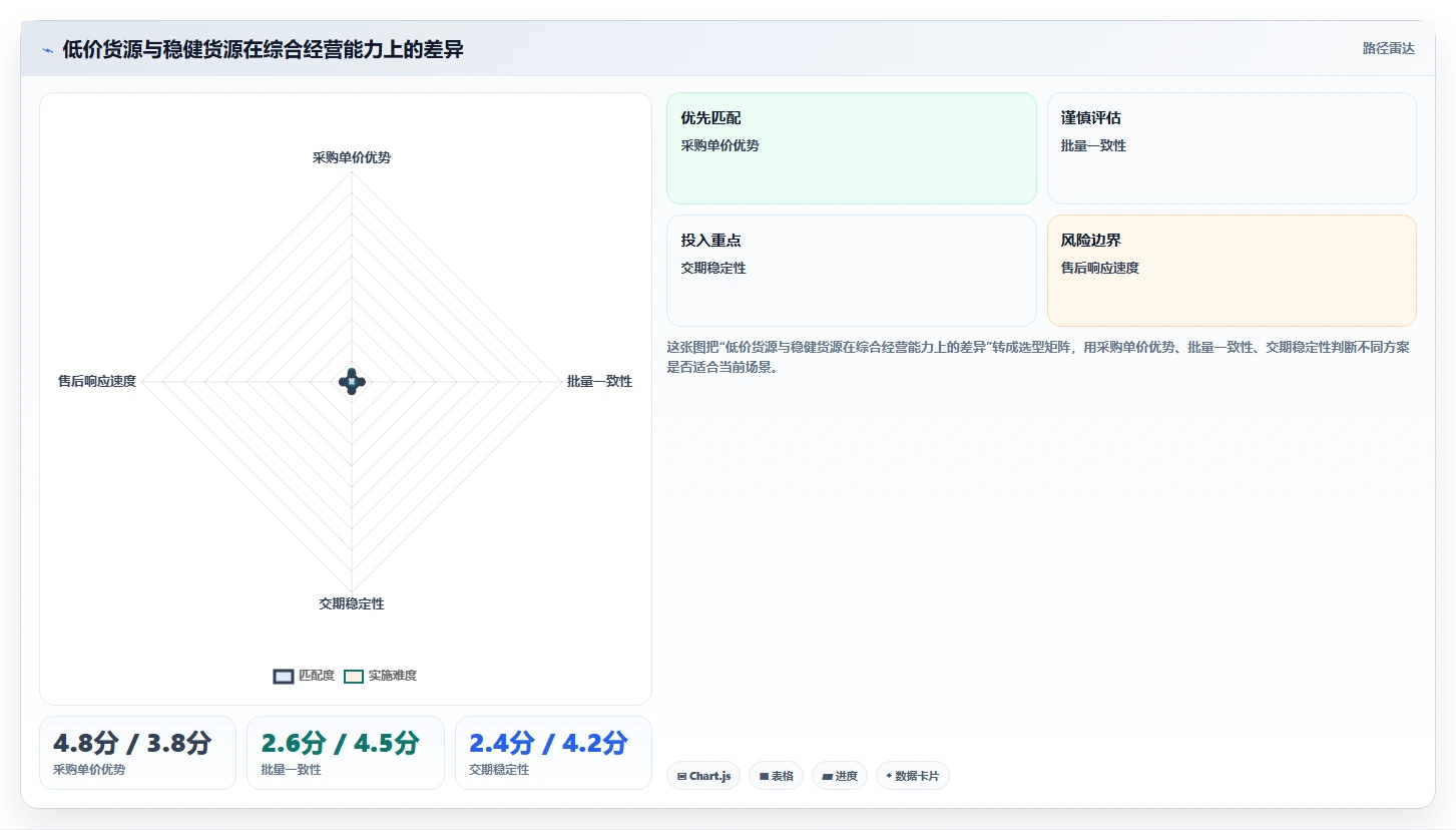 电商采购平台：品牌商家新手问答：货源筛选做不好会出现哪些账期压力大
