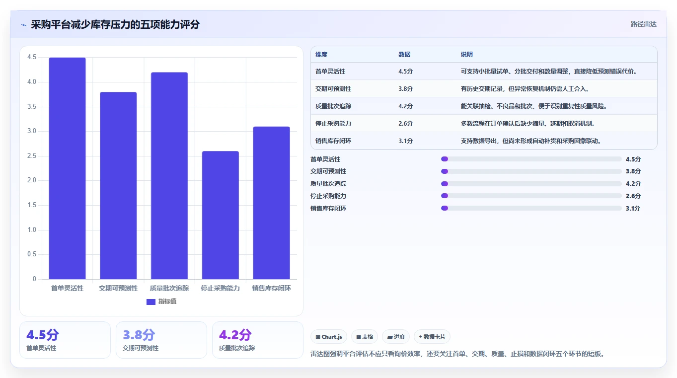 电商采购平台：跨境卖家评估框架：比价议价是否真正带来减少库存压力
